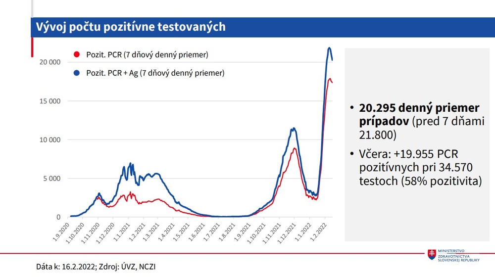 Vývoj počtu pozitívne testovaných
