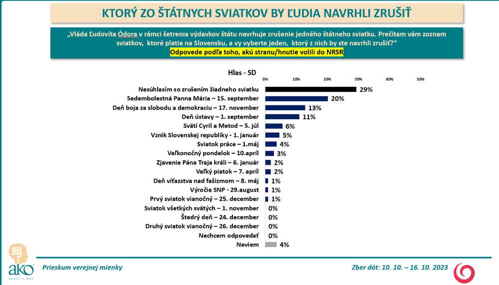 Odpovede voličov jednotlivých strán_2