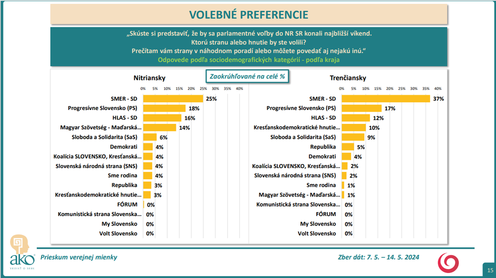 Exkluzívny prieskum agentúry AKO pre JOJ 24