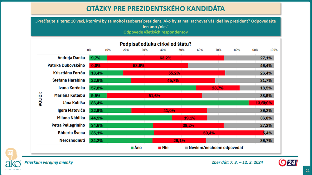 Podpísať odluku cirkvi od štátu