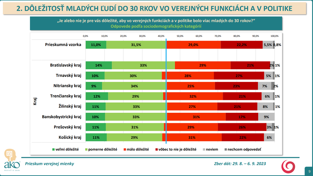 Prieskum agentúry AKO pre JOJ24_9
