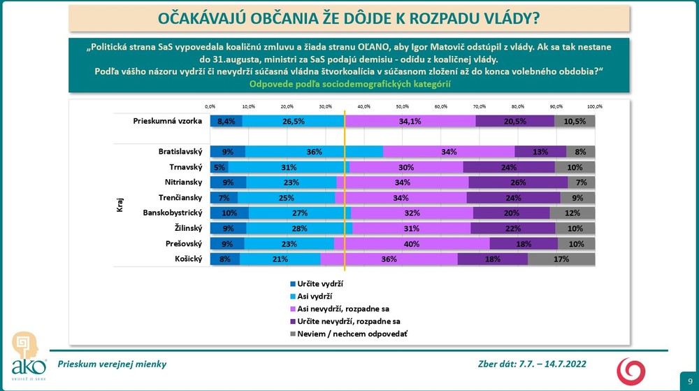 Prieskum: Očakávajú občania, že dôjde k rozpadu vlády? 6