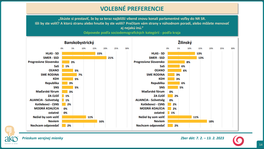 Odpovede podľa sociodemografických kategórií - podľa kraja (3)