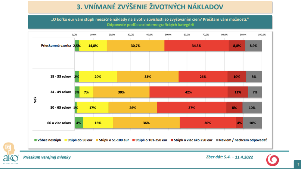 Prieskum AKO pre Na hrane TV JOJ: Zvyšovanie nákladov