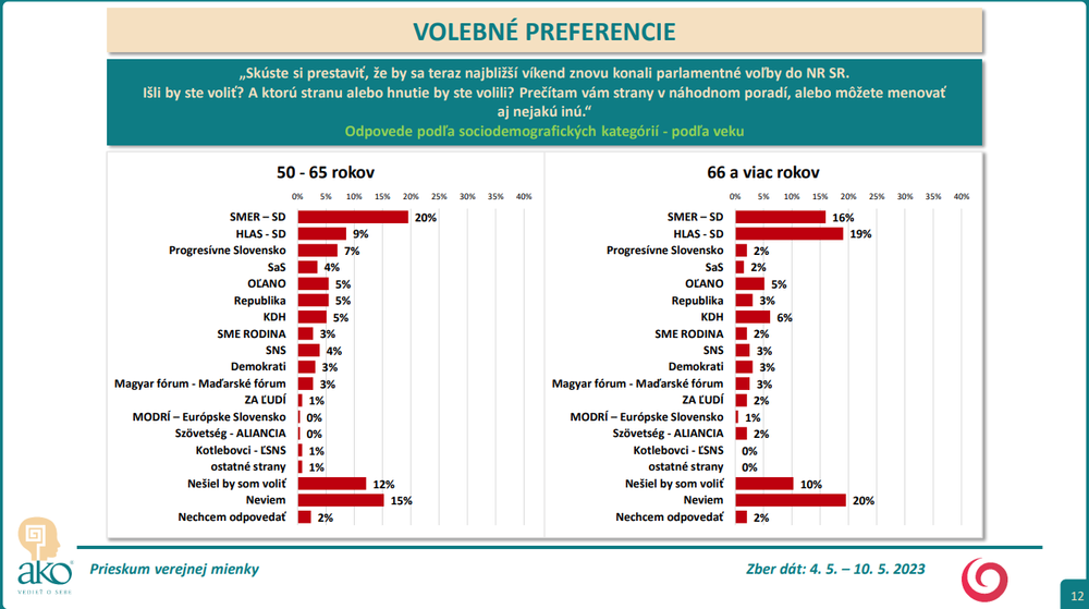 Odpovede podľa sociodemografických kategórií - podľa veku nad 50