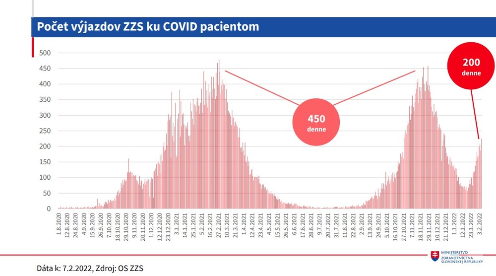 Počet výjazdov ZZS ku Covid pacientom