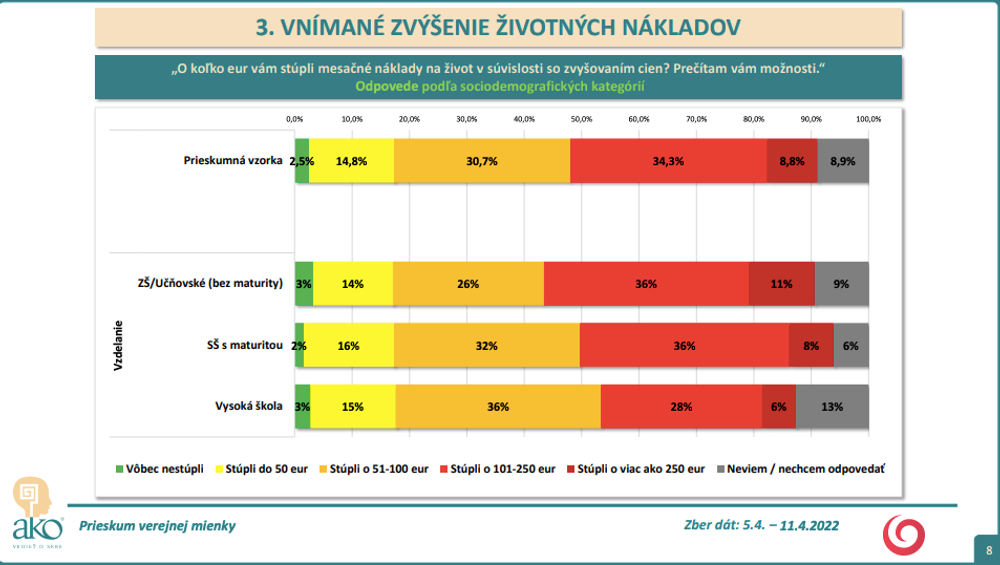 Prieskum AKO pre Na hrane TV JOJ: Zvyšovanie nákladov