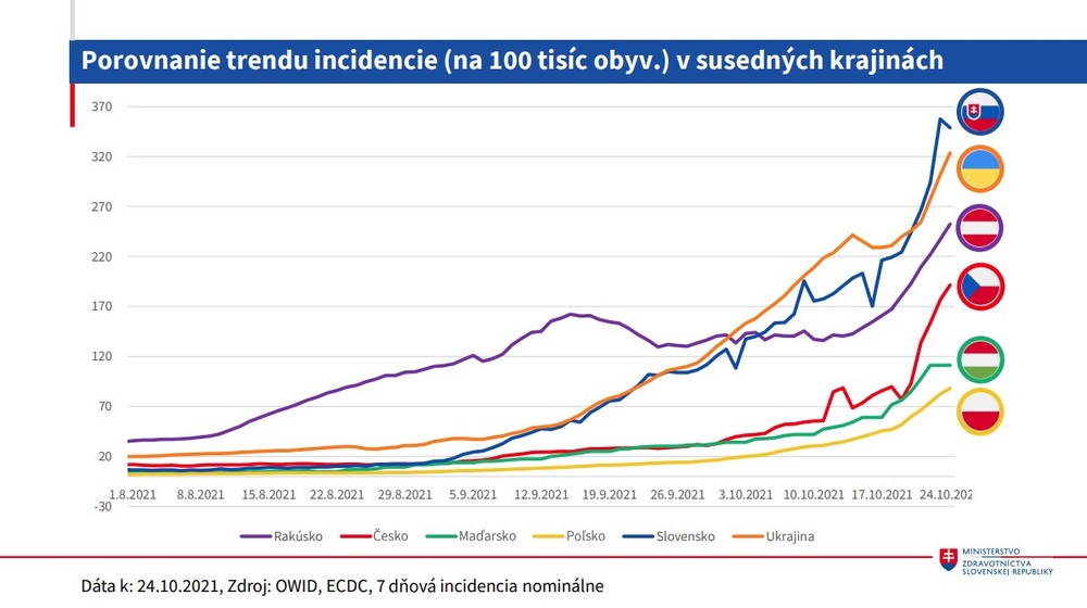 Incidencia v susedných krajinách
