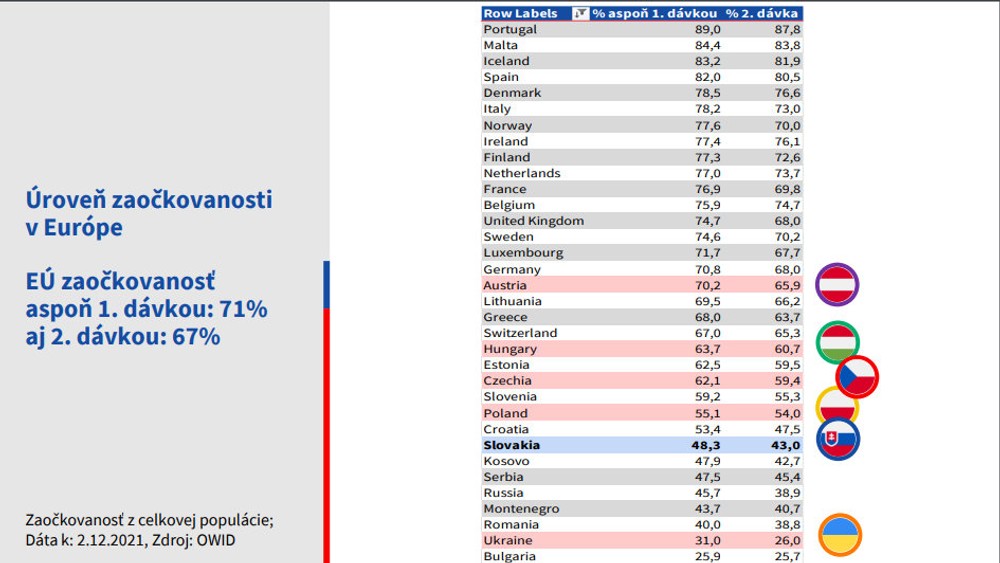 Úroveň zaočkovanocti