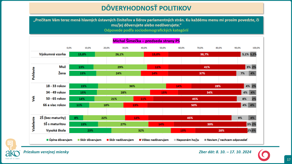 Prieskum DOVER Simecka