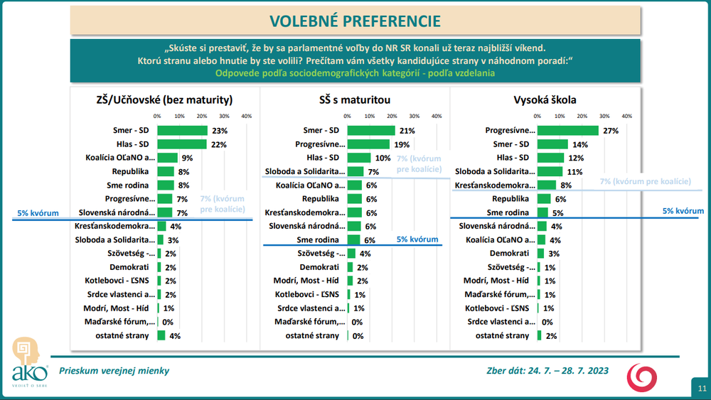 Odpovede podľa sociodemografických kategórií - podľa vzdelania