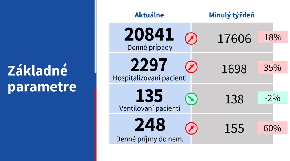 Základné parametre