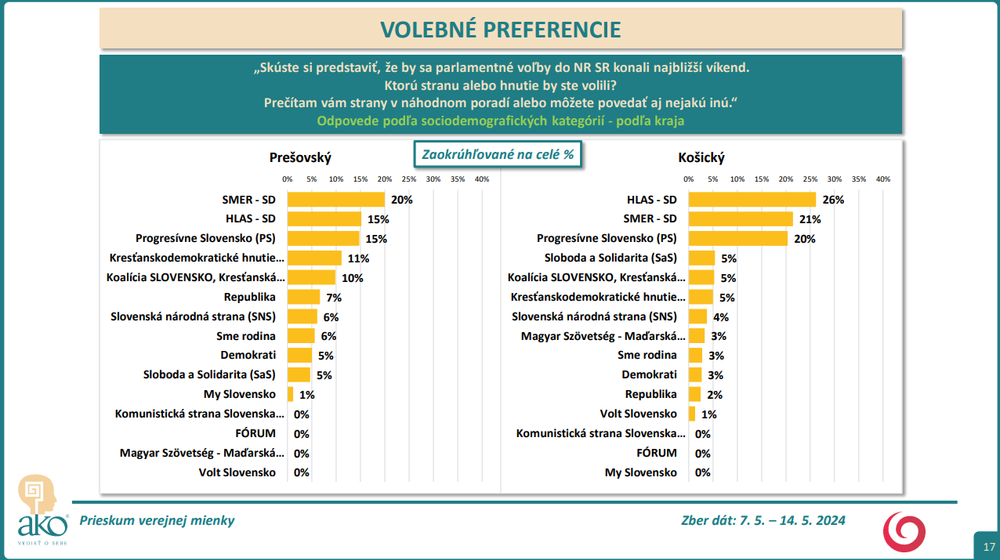 Exkluzívny prieskum agentúry AKO pre JOJ 24