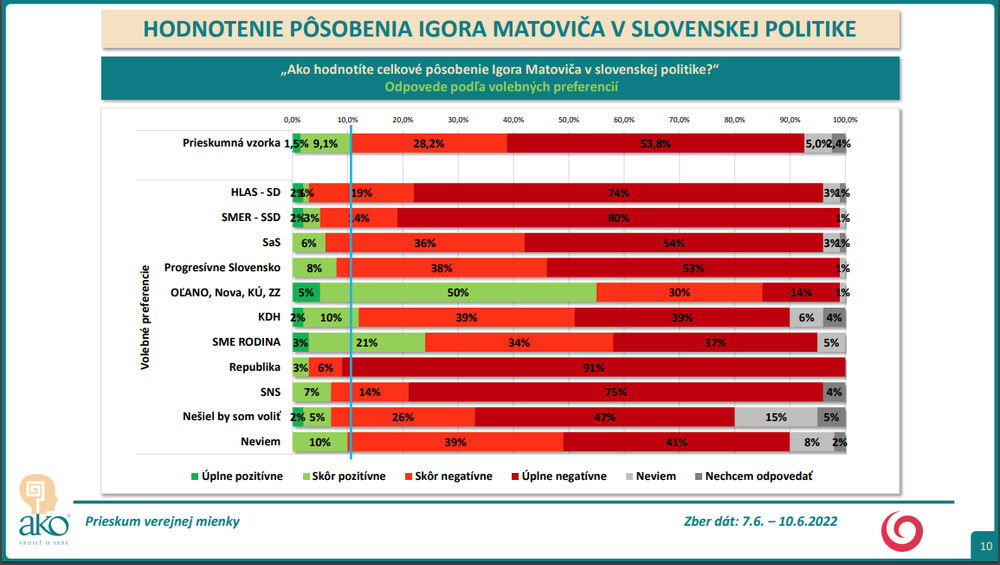 Prieskum AKO: Spokojnosť s Igorom Matovičom