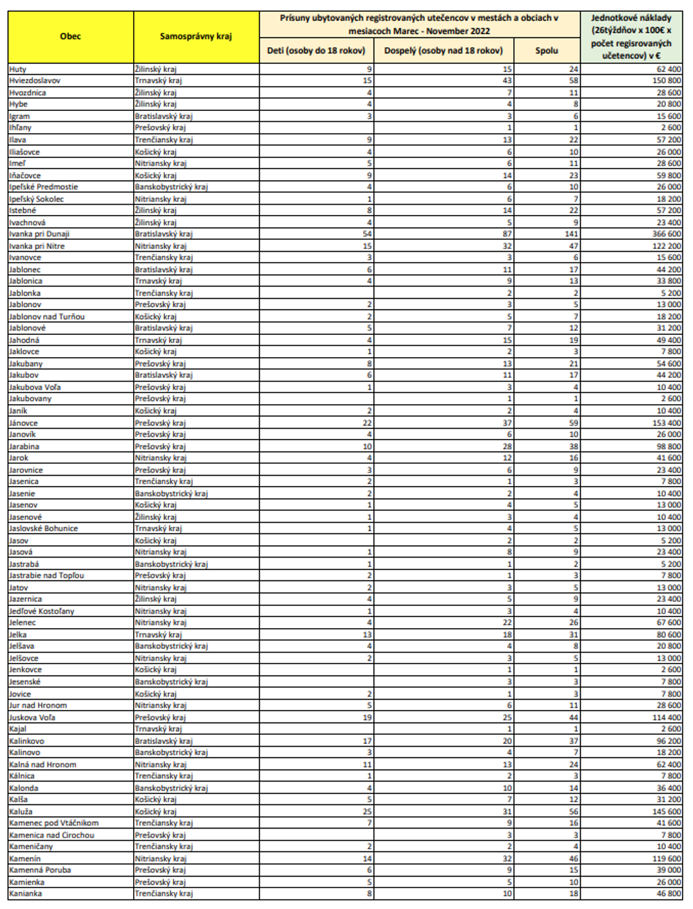 Zoznam oprávnených obcí (HU-KA)