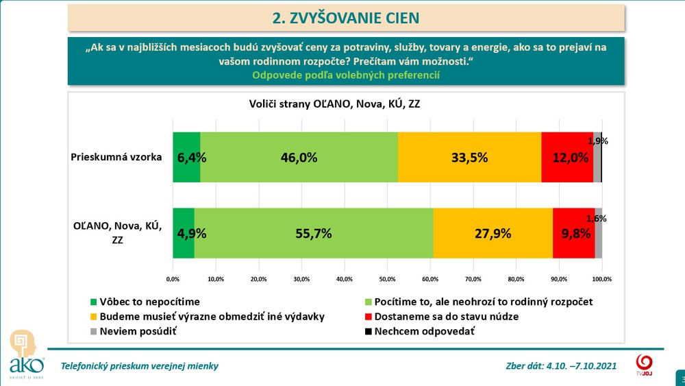 Zdražovanie podľa voličov OĽaNO