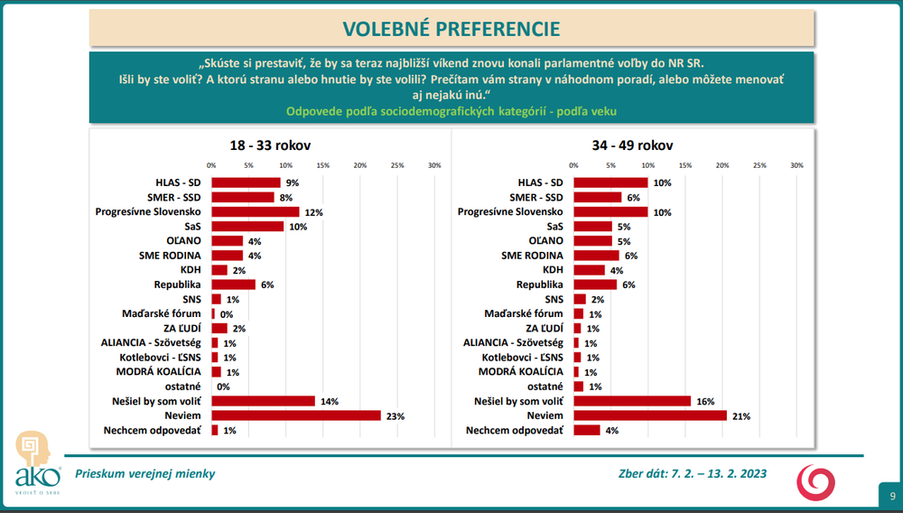 Odpovede podľa sociodemografických kategórií - podľa veku (1)