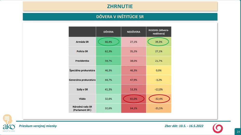 Prieskum AKO pre reláciu Na hrane TV JOJ: Dôveryhodnosť inštitúcií