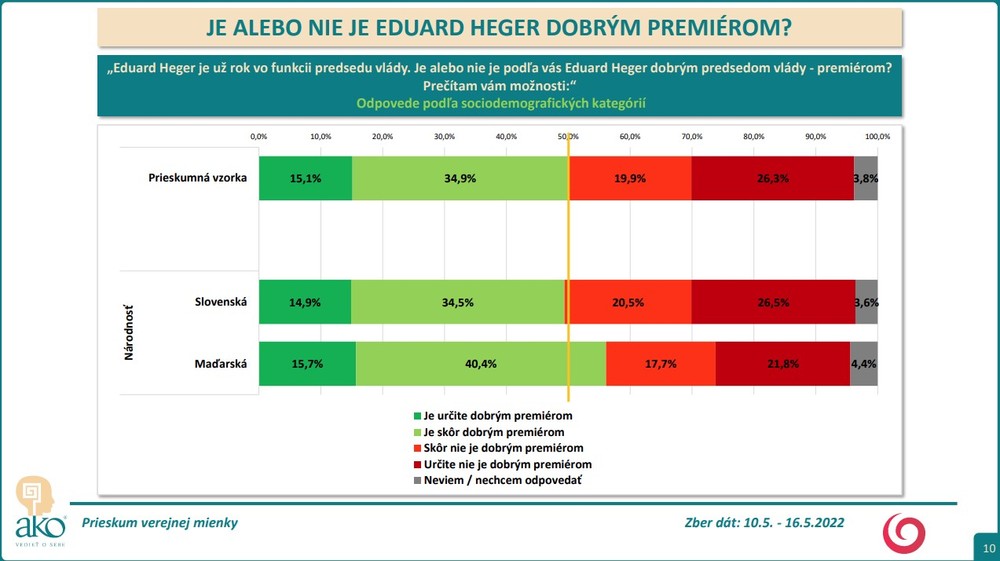 Prieskum AKO: Spokojnosť s Eduardom Hegerom