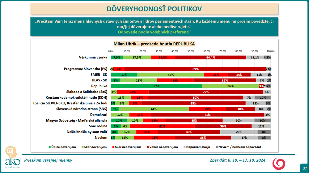 Prieskum DOV Uhrik 3