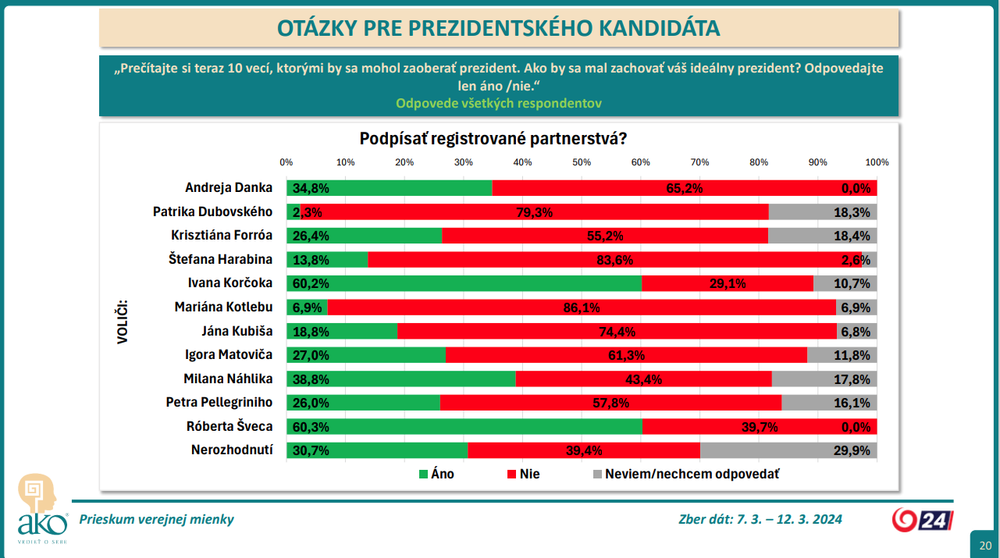 Podpísať registr. partn