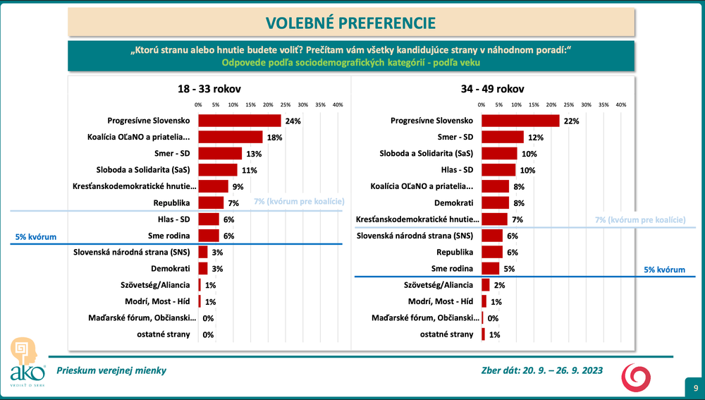 Odpovede podľa sociodemografických kategórií