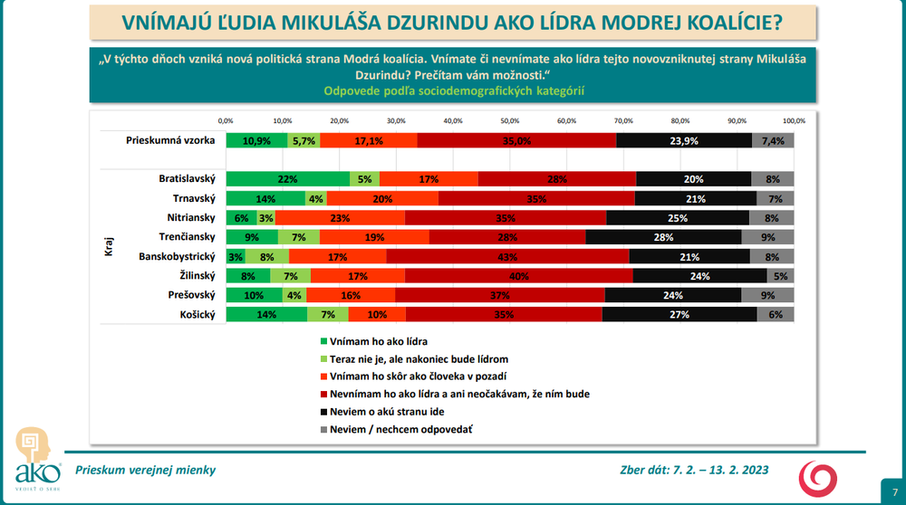 Odpovede podľa sociodemografických kategóri - kraj
