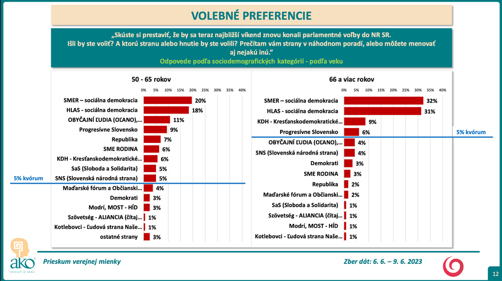 odpovede podľa veku od 50 r.