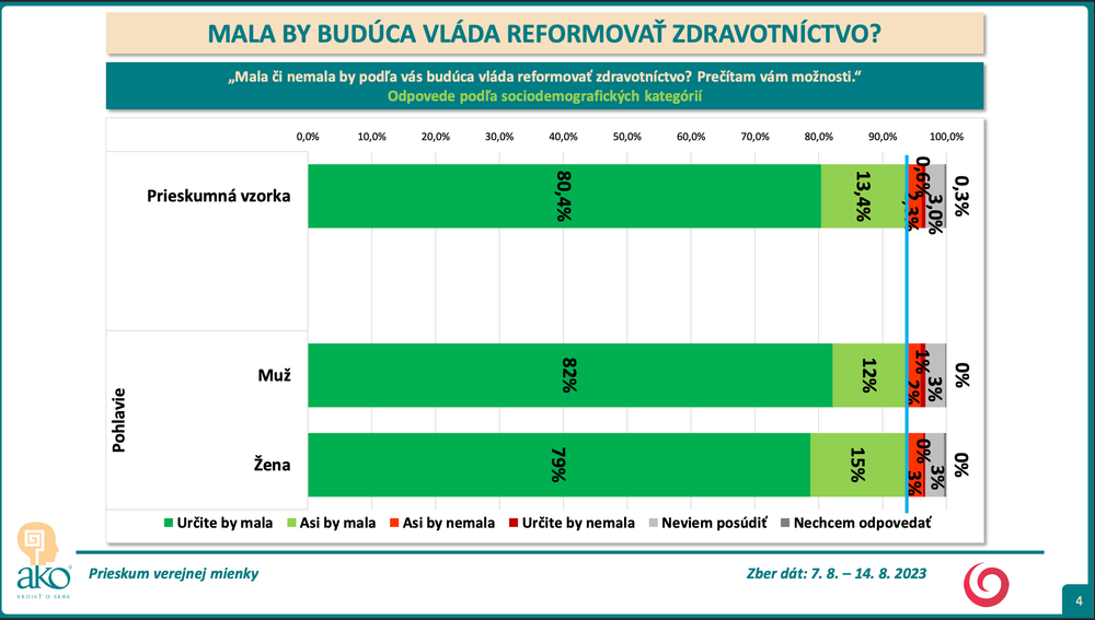 Odpovede podľa sociodemografických kategórií