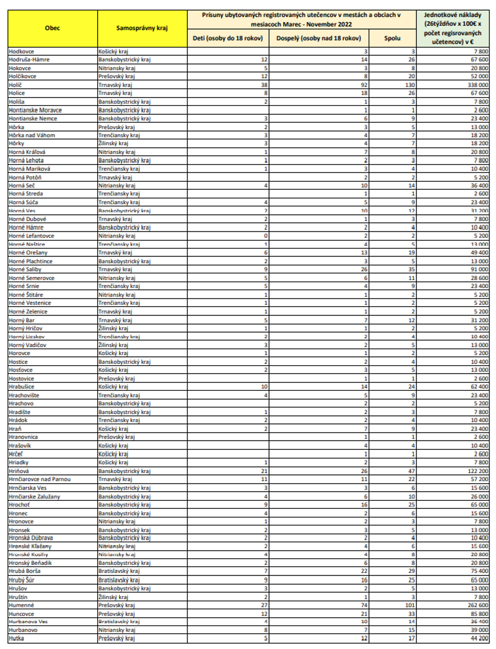Zoznam oprávnených obcí (HO-HU)