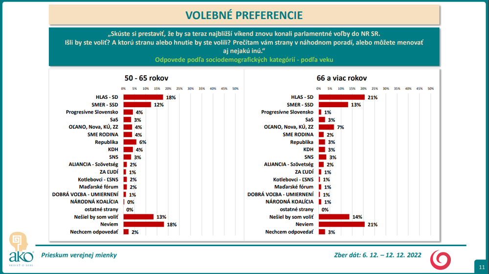 Odpovede podľa sociodemografických kategórií - podľa veku 50 plus