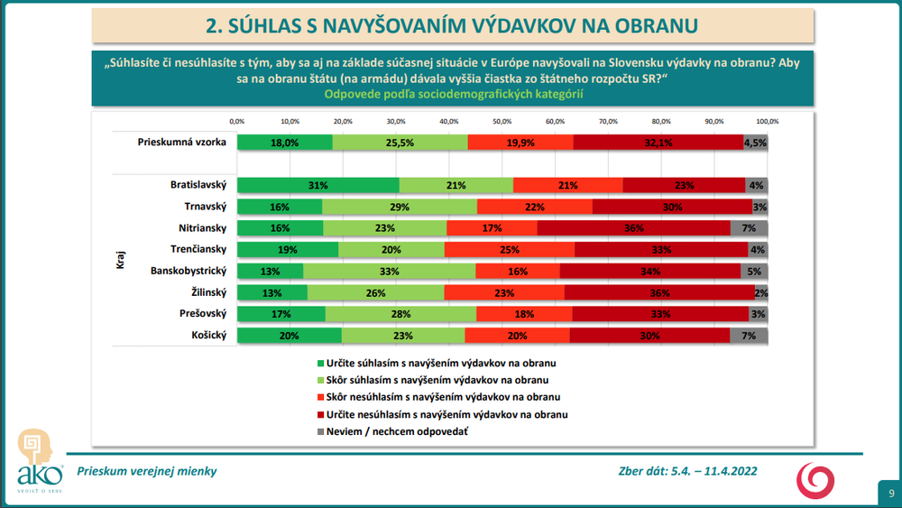 Prieskum AKO pre Na hrane TV JOJ: Zvyšovanie výdavkov na zbrojenie