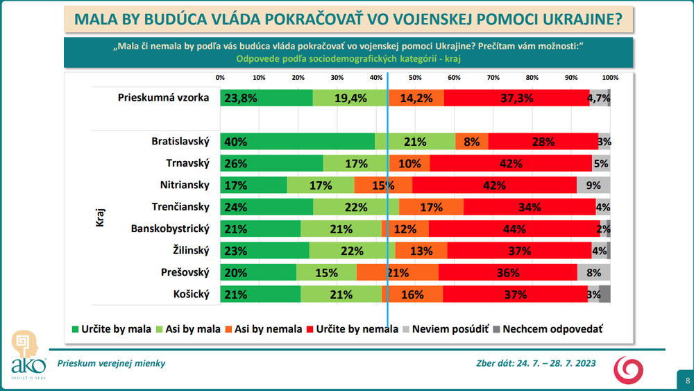 Odpovede podľa sociodemografických kategórií - kraj