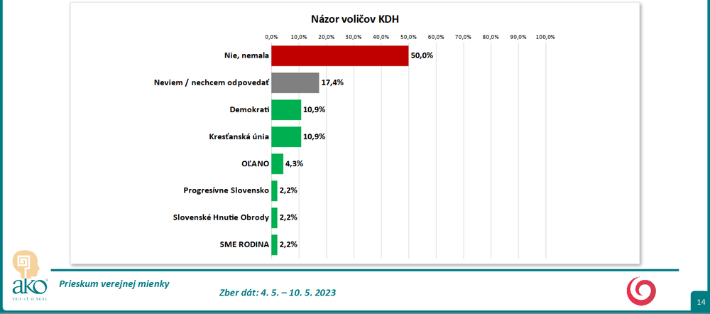 Odpovede podľa volebných preferencií KDH