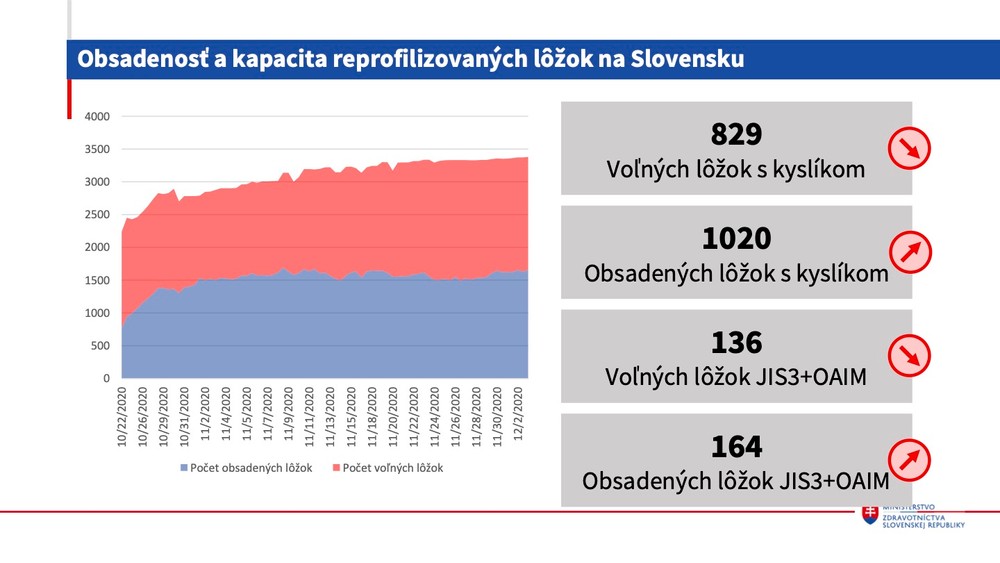 Aktuálna protiepidemiologická situácia 4.12.
