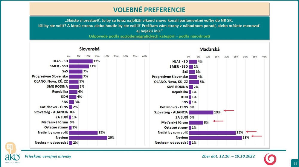 Prieskum: Volebné preferencie