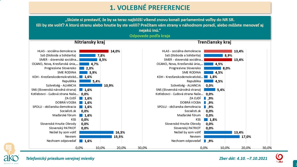 Volebné preferencie podľa krajov - Nitriansky a Trenčiansky kraj