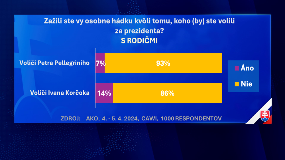 Exkluzívny prieskum agentúry AKO pre JOJ24