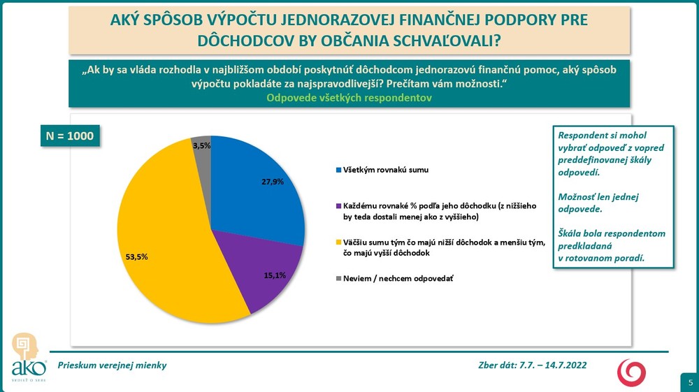 Prieskum AKO: Spôsob jednorázovej dávky pre dôchodcov 2