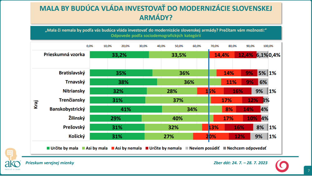 Odpovede podľa sociodemografických kategórií - kraj