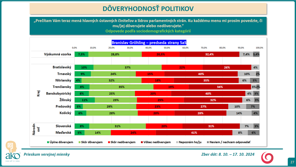 Prieskum DOV Grohling 2