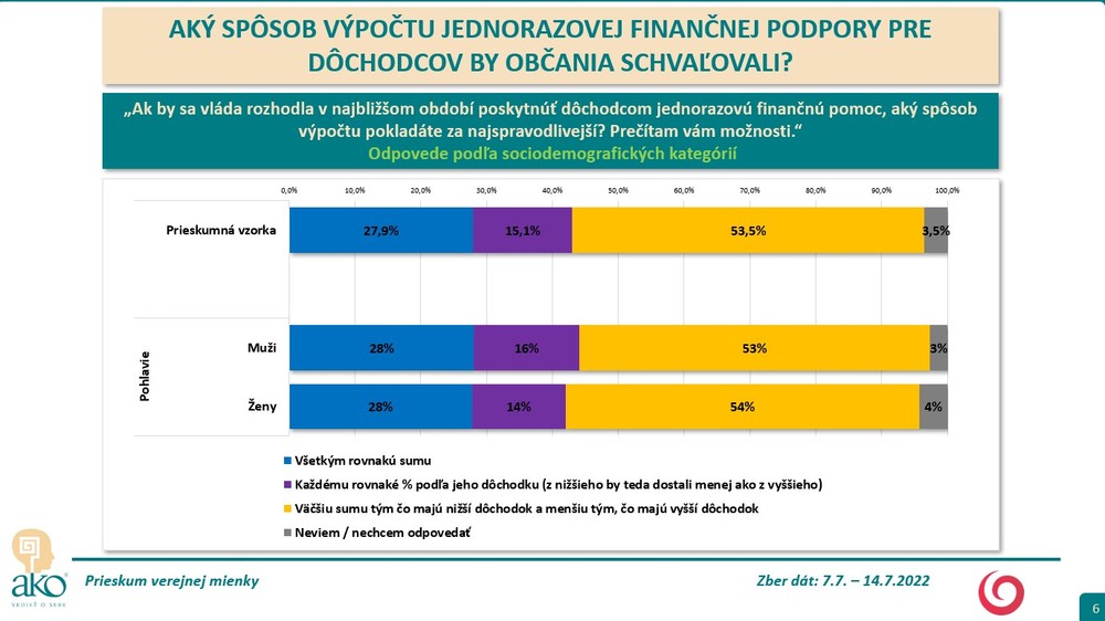 Prieskum AKO: Spôsob jednorázovej dávky pre dôchodcov 3