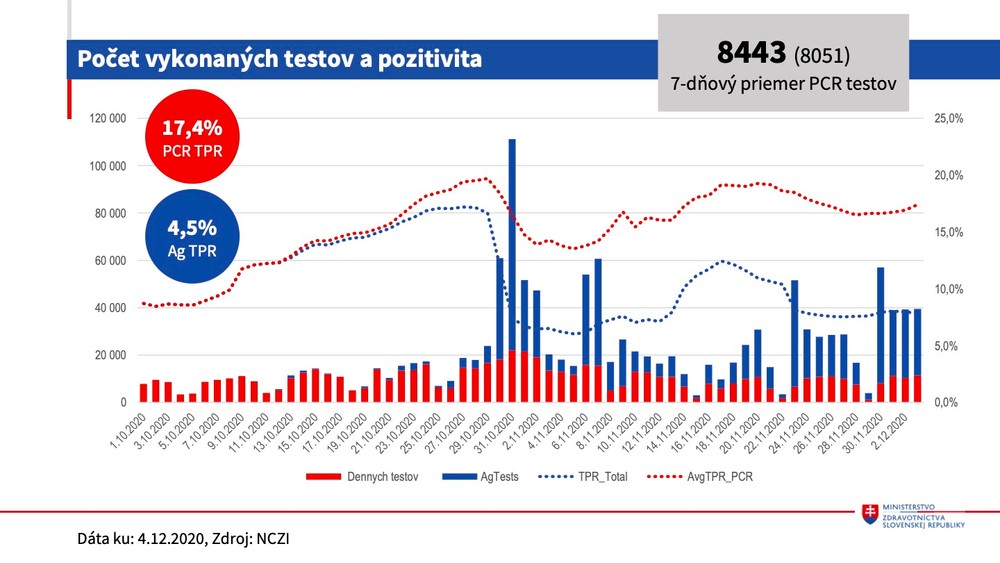 Aktuálna protiepidemiologická situácia 4.12.