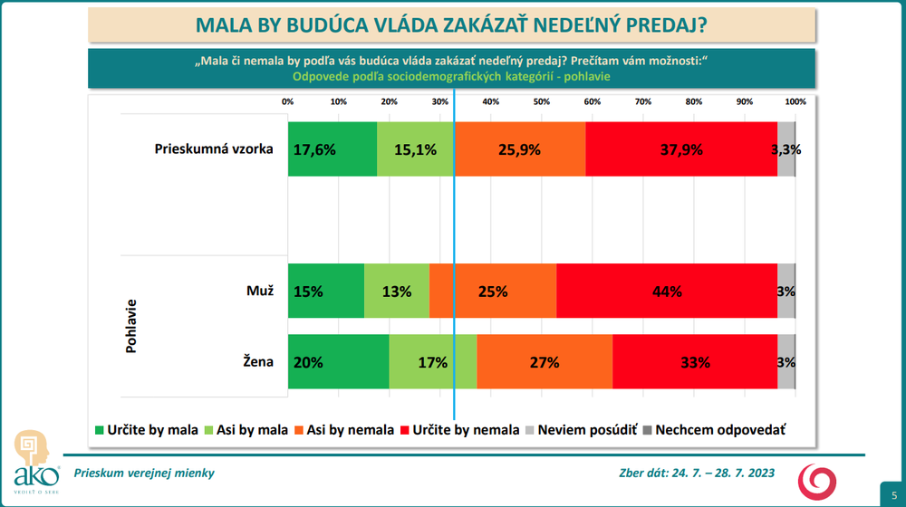 Odpovede podľa sociodemografických kategórií - pohlavie
