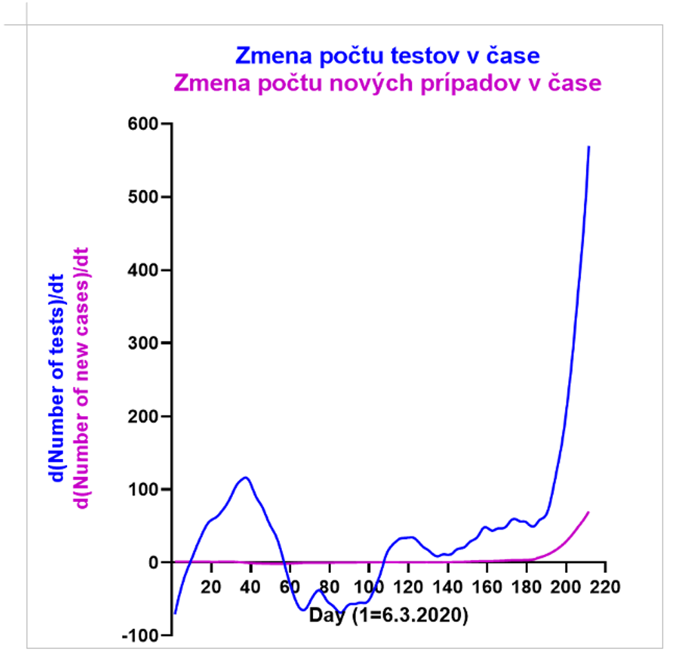 Analýza šírenia ochorenia COVID-19 na Slovensku za september
