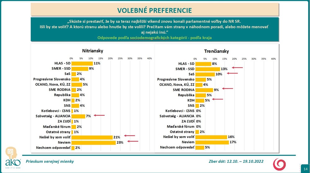 Prieskum: Volebné preferencie