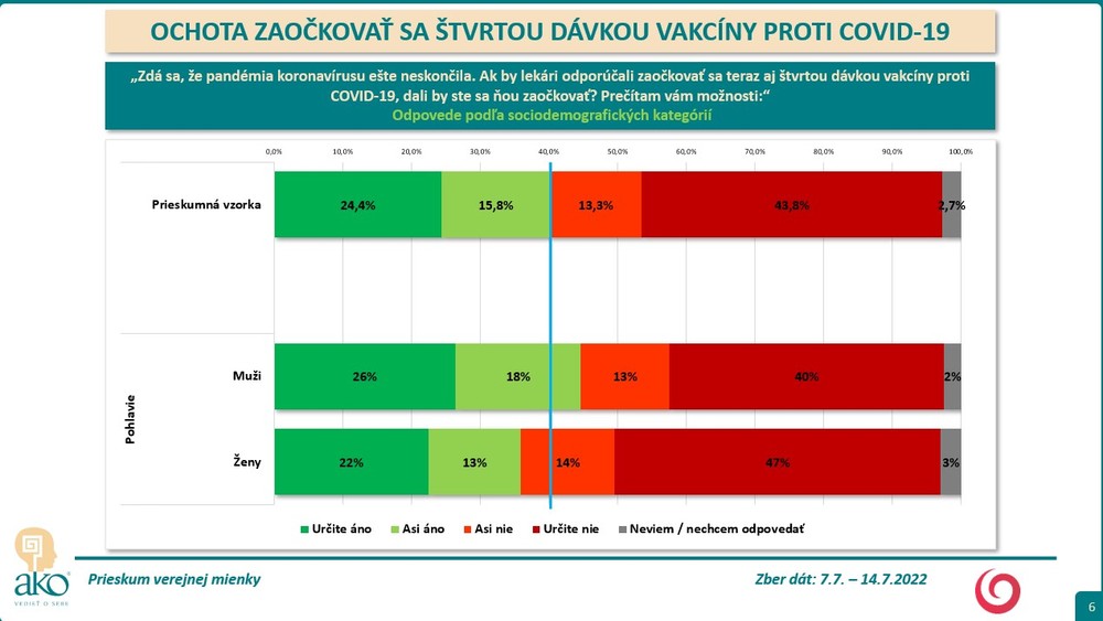 Prieskum: Ochota očkovať sa 4. dávkou proti Covid-19 5