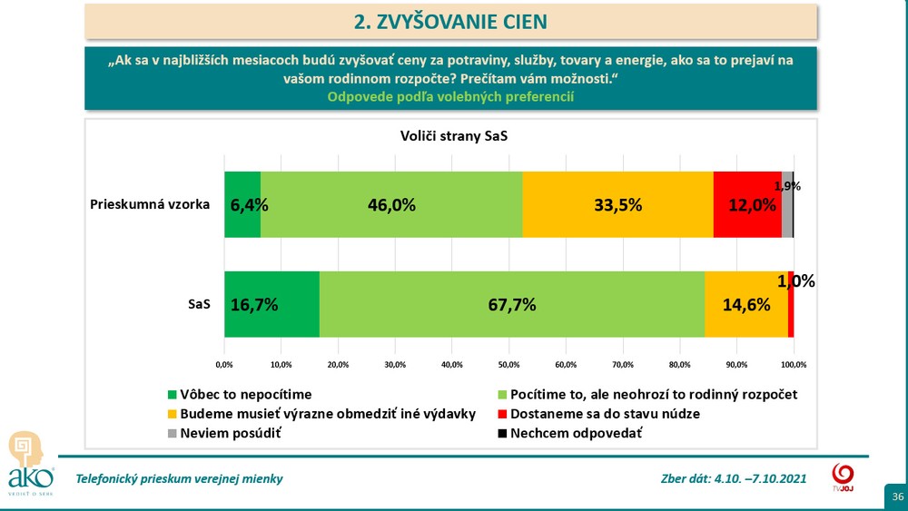 Zdražovanie podľa voličov SaS