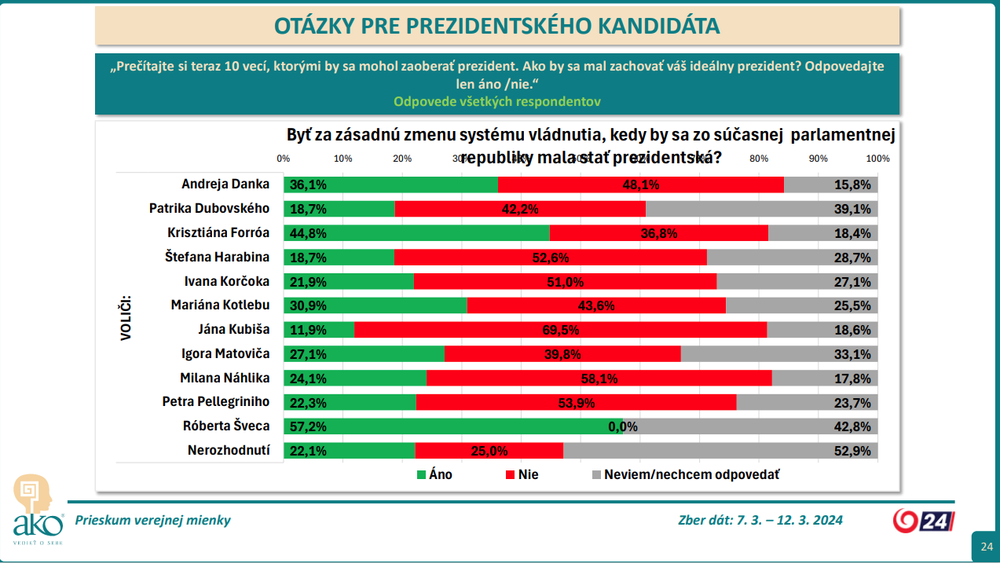 Byť za zásadnú zmenu systému vládnutia, kedy by sa zo súčasnej parlamentnej 