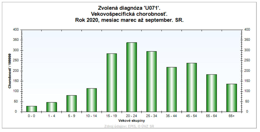 Analýza šírenia ochorenia COVID-19 na Slovensku za september